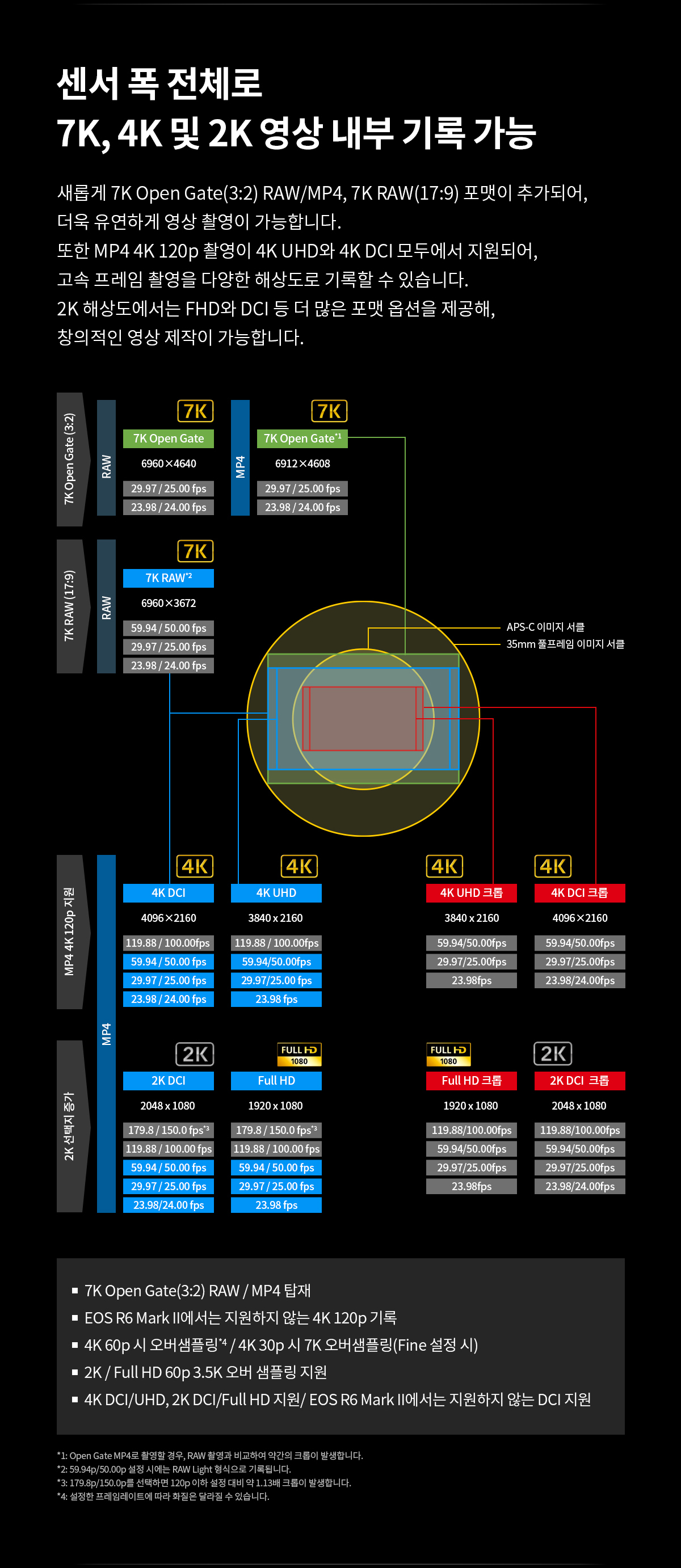EOS R6 Mark III의 7K, 4K 및 2K 영상 내부 기록 기능을 설명하는 이미지