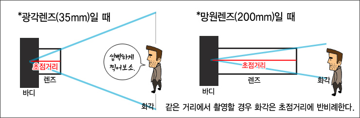 [시니어 사진 클래스] 나에게 알맞은 카메라와 렌즈를 선택하는 방법 10 캐논코리아 주식회사