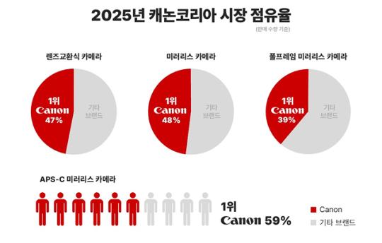 캐논, 전 세계 및 국내 렌즈교환식 카메라 시장 23년 연속 1위 달성