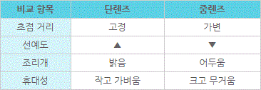도표