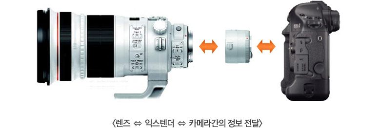 렌즈, 익스텐더, 카메라간의 정보 전달