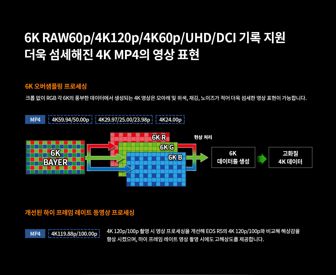 6K RAM 60p/4K 120p/HUD/DCI 기록 지원 더욱 섬세해진 4K MP4의 영상 표현