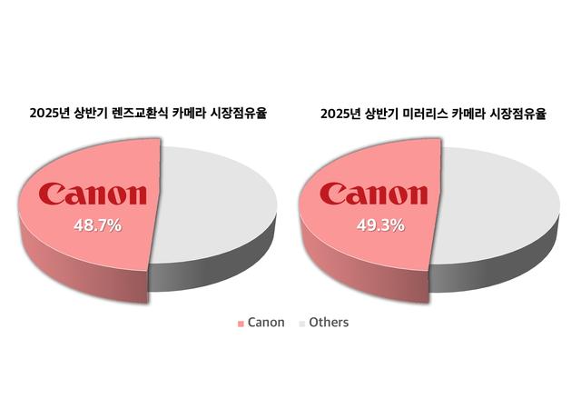캐논코리아, 22년 연속 1위의 저력…영상 콘텐츠 시대에도 압도적 리더십 입증