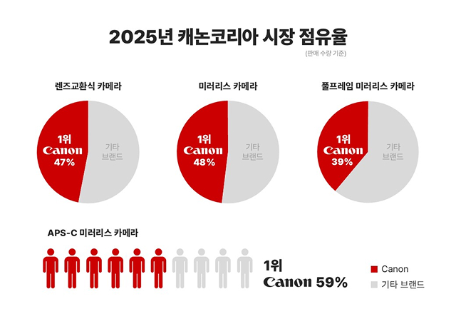 캐논, 전 세계 및 국내 렌즈교환식 카메라 시장 23년 연속 1위 달성