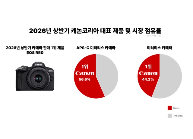 캐논코리아, 2026년 상반기  국내 미러리스 카메라 시장 1위 달성