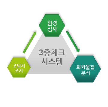 3중 체크 시스템에 관한 사례 이미지입니다.
