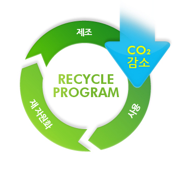 제조, 사용, 재원화를 반복하므로써 CO2를 감소시키는 RECYCLE PROGRAM을 진행하고 있습니다.