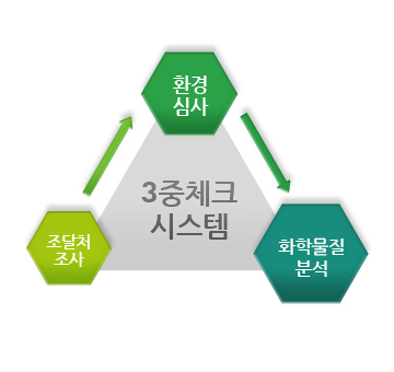 3중 체크 시스템에 관한 사례 이미지입니다.