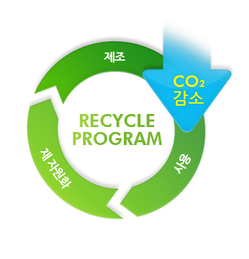제조, 사용, 재원화를 반복하므로써 CO2를 감소시키는 RECYCLE PROGRAM을 진행하고 있습니다.