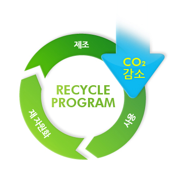 제조, 사용, 재원화를 반복하므로써 CO2를 감소시키는 RECYCLE PROGRAM을 진행하고 있습니다.
