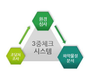 3중 체크 시스템에 관한 사례 이미지입니다.