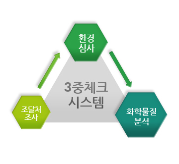 3중 체크 시스템에 관한 사례 이미지입니다.