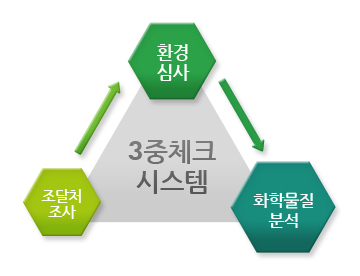3중 체크 시스템에 관한 사례 이미지입니다.