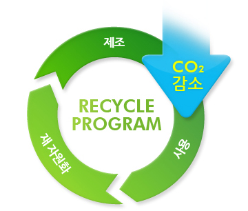 제조, 사용, 재원화를 반복하므로써 CO2를 감소시키는 RECYCLE PROGRAM을 진행하고 있습니다.