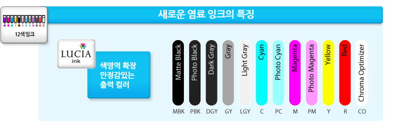 새로운 염료 잉크의 특징 이미지 예시 입니다.(matte black, photo black, dark gray, gray, light gray, cyan, photo cyan, magenta, photo magenta, yellow, red, chroma optimizer 색영역 확장 안정감 있는 출력 컬러)