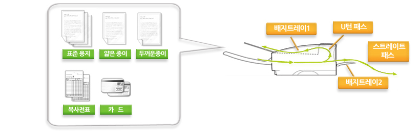 신뢰성있는 급지 성능으로 보통지, 영수증 등 얇은 용지에서 명함까지 스캔에 대한 이미지입니다