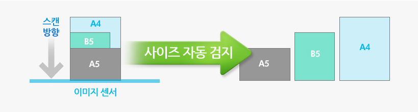 용지 사이즈 자동 검지에 대한 이미지입니다