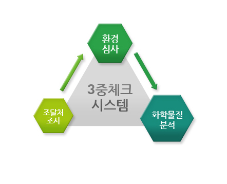 3중체크 시스템 설명 이미지입니다.