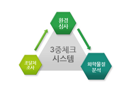3중체크 시스템 설명 이미지