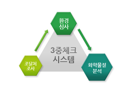 3중체크 시스템 설명 이미지