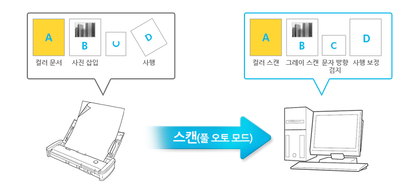풀오토 모드에 대한 이미지입니다.