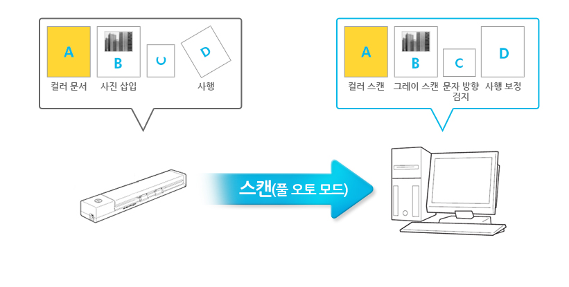 풀오토 모드에 대한 이미지입니다.