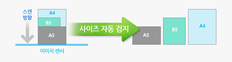 용지 사이즈 자동 검지에 대한 이미지입니다.