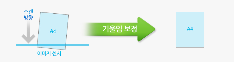 기울임 보정에 대한 이미지입니다.
