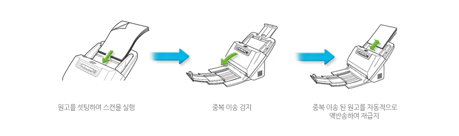 중복 원고 자동 재급지에 대한 이미지 입니다