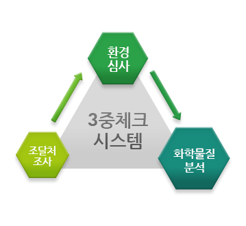 3중 체크 그린조달 이미지