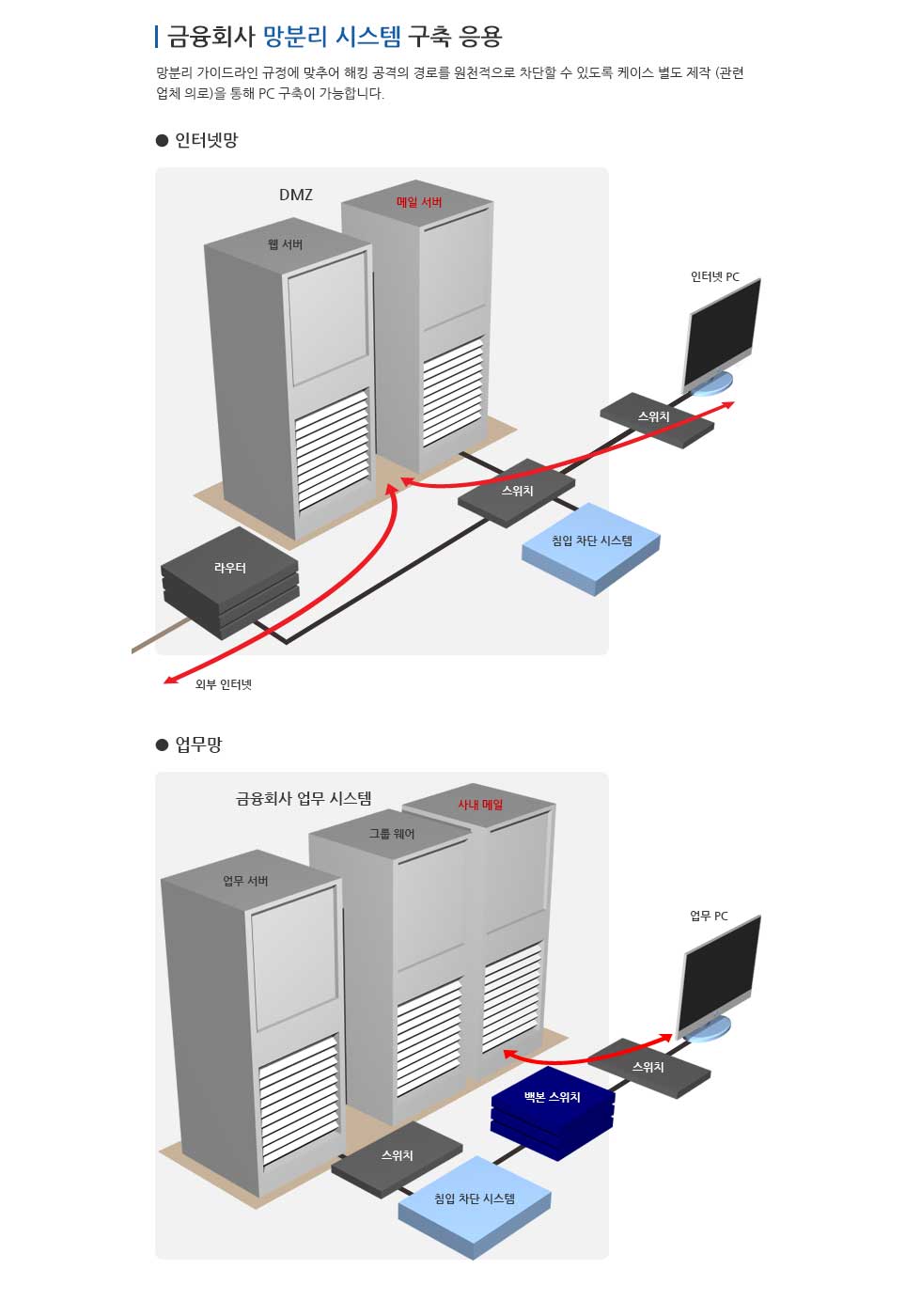 금융회사 망분리 시스템 구축 응용 망분리 가이드라인 규정에 맞추어 해킹 공격의 경로를 원천적으로 차단할 수 있도록 케이스 별도 제작(관련 업체 의로)을 통해 PC 구축이 가능합니다.