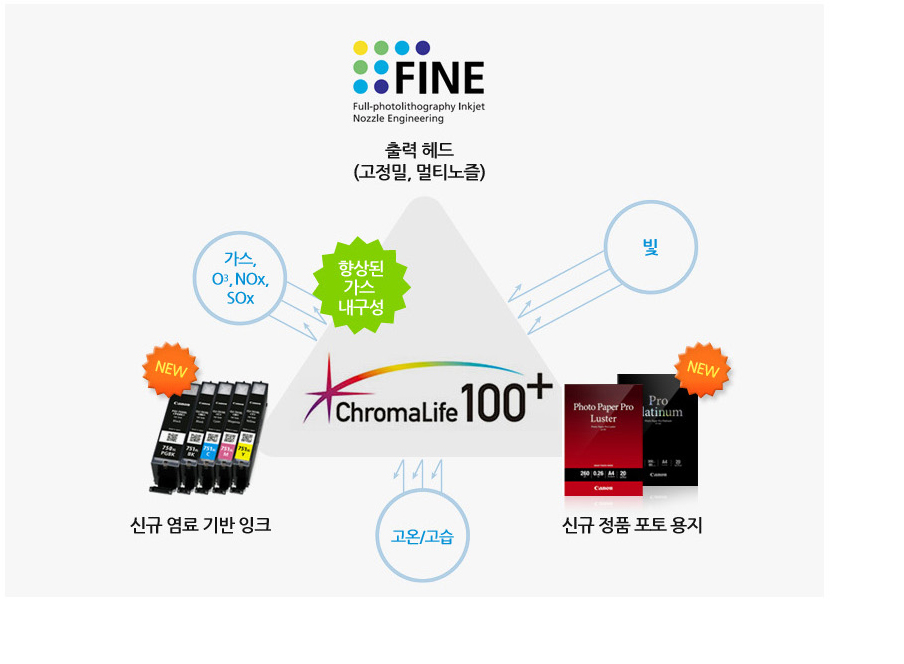 ChromaLife100+