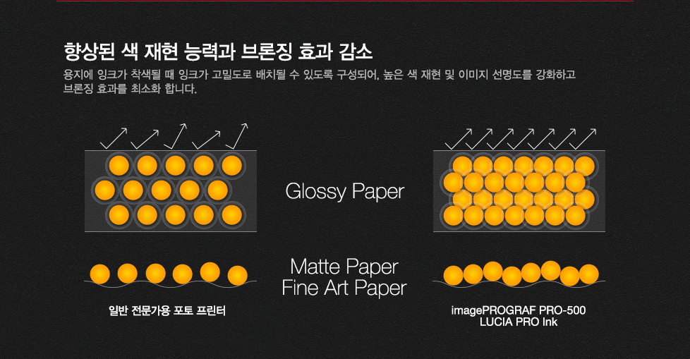 향상된 색 재현 능력과 브론징 효과 감소용지에 잉크가 착색될 때 잉크가 고밀도로 배치될 수 있도록 구성되어, 높은 색 재현 및 이미지 선명도를 강화하고 브론징 효과를 최소화합니다. 