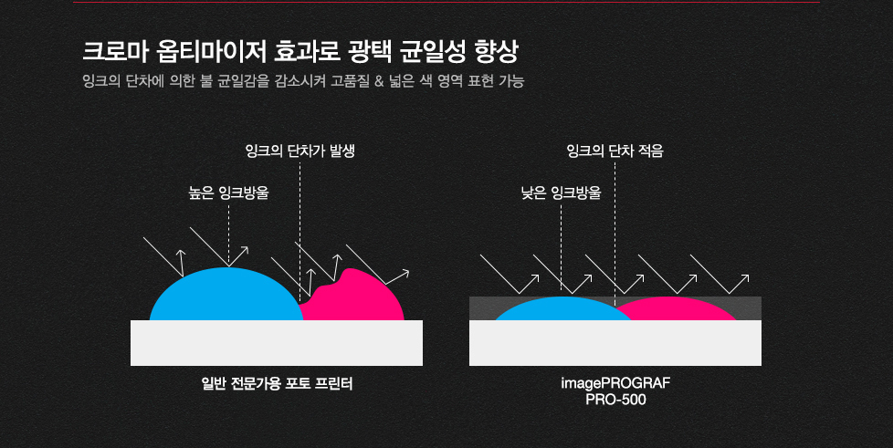 크로마 옵티마이저 효과로 광택 균일성 향상잉크의 단차에 의한 불균일감을 감소시켜 고품질 & 넓은 색 영역 표현가능