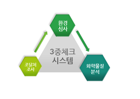 3중 체크에 의한 그린조달 실시 설명 사진