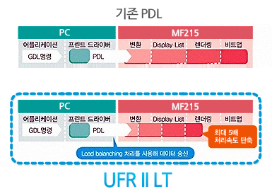 데이터 고속처리를 위한 UFR II LT 이미지입니다.