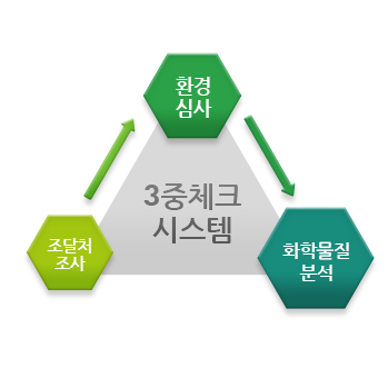 환경심사, 조달처조사, 화학물질 분석 3중 체크에 의한 그린조달 실시 관련 설명 사진