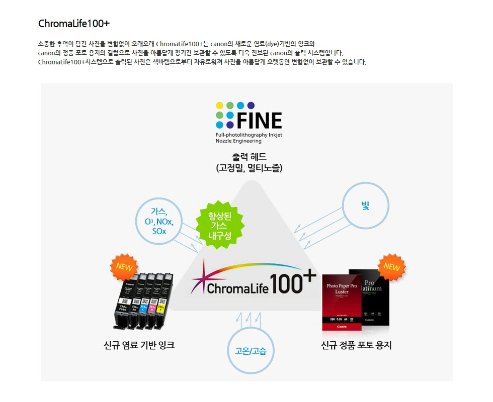 ChromaLife 100+소중한 추억이 담긴 사진을 변함없이 오래오래 ChromaLife 100+는 cannon의 새로운 염료(dye) 기반의 잉크와 cannon의 정품 포토 용지의 결합으로 사진을 아름답게 장기간 보관할 수 있도록 더욱 진보된 canon의 출력 시스템입니다. ChromaLife 100+ 시스템으로 출력된 사진은 색바램으로부터 자유로워져 사진을 아름답게 오랫동안 변함없이 보관할 수 있습니다.