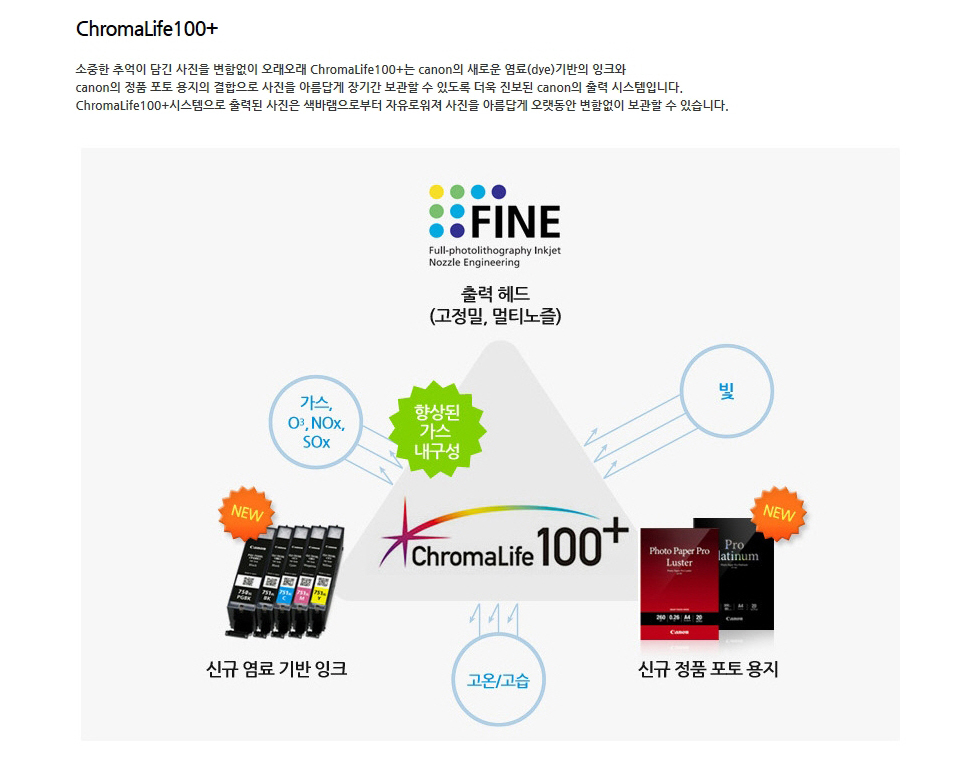 ChromaLife 100+소중한 추억이 담긴 사진을 변함없이 오래오래 ChromaLife 100+는 cannon의 새로운 염료(dye) 기반의 잉크와 cannon의 정품 포토 용지의 결합으로 사진을 아름답게 장기간 보관할 수 있도록 더욱 진보된 canon의 출력 시스템입니다. ChromaLife 100+ 시스템으로 출력된 사진은 색바램으로부터 자유로워져 사진을 아름답게 오랫동안 변함없이 보관할 수 있습니다.