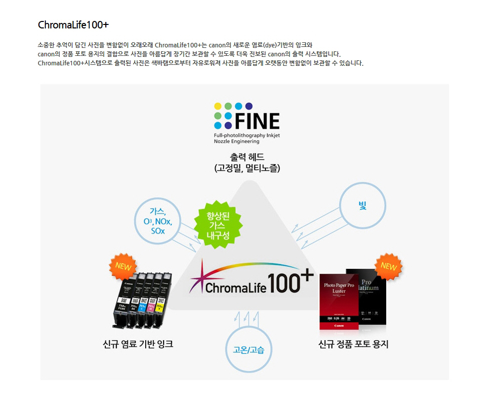 ChromaLife 100+소중한 추억이 담긴 사진을 변함없이 오래오래 ChromaLife 100+는 cannon의 새로운 염료(dye) 기반의 잉크와 cannon의 정품 포토 용지의 결합으로 사진을 아름답게 장기간 보관할 수 있도록 더욱 진보된 canon의 출력 시스템입니다. ChromaLife 100+ 시스템으로 출력된 사진은 색바램으로부터 자유로워져 사진을 아름답게 오랫동안 변함없이 보관할 수 있습니다.