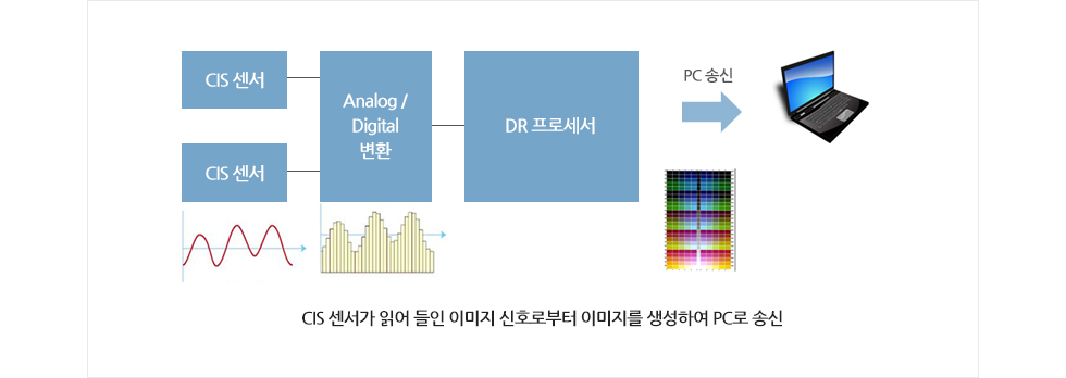 DR프로세서의 탑재 DR-M260에서는 DR프로세서를 새롭게 채용하였기 때문에 기존의 PC드라이브에서 대응하고 있던 일부 화상처리기능을 스캐너본체에서 실시합니다. 그 결과 PC환경에 의존하지 않는 화상처리속도를 실현하게 되었습니다. 또한 색 번짐을 경감하여 OCR에 적합한 화상의 출력이 가능하게 하는 새로운 화상처리 기술도 대응합니다. 