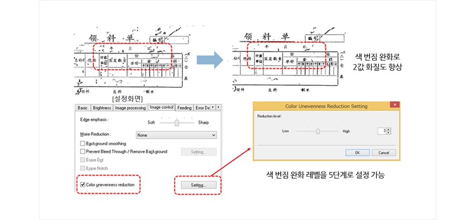 색 번짐 완화 새로운 화상처리 중 하나로 색 번짐 완화 기능을 대응합니다. 망점부분을 평활화하여 부드러운 화상으로 변환 합니다. 문자 등의 엣지부분은 그대로 유지하기 때문에 ATEII와 조합하는 것으로 OCR에 적합한 2값 화상으로 개선됩니다. 