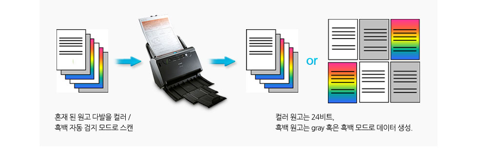 (컬러/흑백 자동 감지 설명)혼재 된 원고 다발을 컬러 / 흑백 자동 검지 모드로 스캔컬러 원고는 24비트 흑백 원고는 gray 혹은 흑백 모드로 데이터 생성