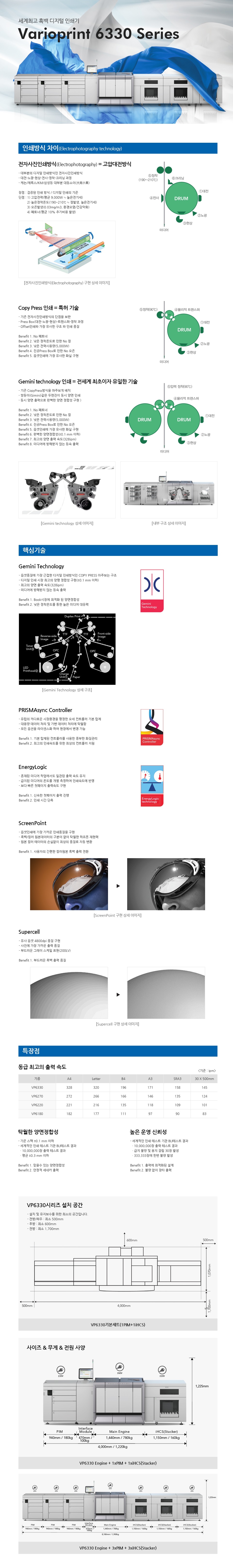 세계최고 흑백 디지털 인쇄기Oce Varioprint 6330 SeriesOce 인쇄방식 차이(Electrophotography technology)전자사진인쇄방식(Electrophotography) = 고압대전방식- 대부분의 디지털 인쇄방식인 전자사진인쇄방식- 대전-노광-현상-전사-정착-크리닝 과정- 캐논/제록스/KM/삼성등 대부분 대동소이(大同小異)장점 : 검증된 인쇄 방식 / 디지털 인쇄의 기준단점 : 1) 고압전력(평균 9,000W ≒ 높은전기세) 2) 높은정착온도(190~210℃ ≒ 컬발생, 높은전기세) 3) 오존발생(0.03mg/m3, 환경오염/건강악화) 4) 폐토너(평균 10% 추가비용 발생)Oce Copy Press 인쇄 = Oce 특허 기술- 기존 전자사진인쇄방식의 단점을 보완- Press Box(대전-노광-현상)-트랜스퍼-정착 과정- Offset인쇄와 가장 유사한 구조 와 인쇄 품질Benefit 1. No 폐토너Benefit 2. 낮은 정착온도로 인한 No 컬Benefit 3. 낮은 전력사용량(5,000W)Benefit 4. 진공Press Box로 인한 No 오존Benefit 5. 옵셋인쇄에 가장 유사한 화실 구현Oce Gemini technology 인쇄 = 전세계 최초이자 유일한 기술- 기존 CopyPress방식을 마주보게 배치- 쌍둥이(Gimini)같은 두엔진이 동시 양면 인쇄- 동시 양면 출력으로 완벽한 양면 정합성 구현 )Benefit 1. No 폐토너Benefit 2. 낮은 정착온도로 인한 No 컬Benefit 3. 낮은 전력사용량(5,000W)Benefit 4. 진공Press Box로 인한 No 오존Benefit 5. 옵셋인쇄에 가장 유사한 화실 구현Benefit 6. 완벽한 양면정합성(±0.1 mm 이하)Benefit 5. 최고의 양면 출력 속도(328ipm)Benefit 5. 미디어에 방해받지 않는 등속 출력핵심기술Oce Gemini Technology - 옵셋품질에 가장 근접한 디지털 인쇄방식인 COPY PRESS 마주보는 구조- 디지털 인쇄 시장 최고의 양명 정합성 구현(±0.1 mm 이하)- 최고의 양면 출력 속도(328ipm)- 미디어에 방해받지 않는 등속 출력Benefit 1. Book시장에 최적화 된 양면정합성Benefit 2. 낮은 정착온도를 통한 높은 미디어 대응력Oce PRISMAsync Controller- 유럽의 까다로운 시장환경을 평정한 오세 컨트롤러 기본 탑제- 대용량 데이터 처리 및 가변 데이터 처리에 탁월함- 모든 옵션을 라이센스화 하여 현장에서 변경 가능Benefit 1. 기본 탑제된 컨트롤러를 사용한 풍부한 화질관리Benefit 2. 최고의 인쇄속도를 위한 최상의 컨트롤러 지원Oce EnergyLogic- 혼재된 미디어 작업에서도 일관된 출력 속도 유지- 급지된 미디어의 온도를 개별 측정하여 인쇄속도에 반영- 보다 빠른 첫페이지 출력속도 구현Benef